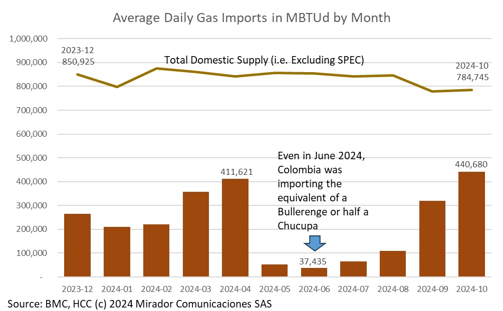 Gas imports keep the lights on