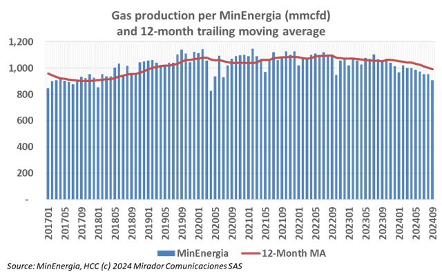 Gas production in September