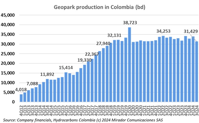 GeoPark 3Q24 operational update