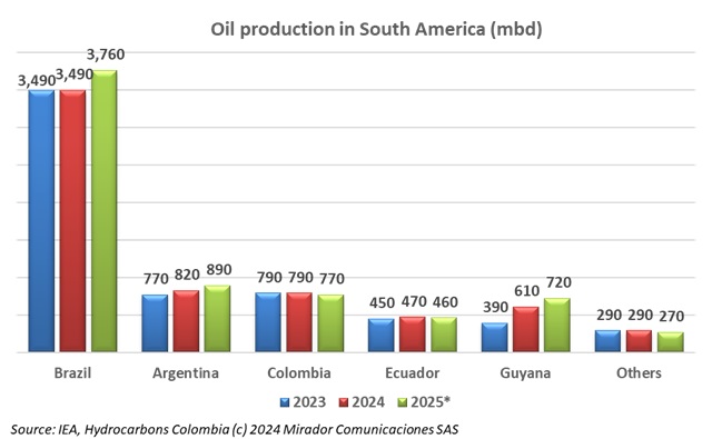 Regional oil production by 2025