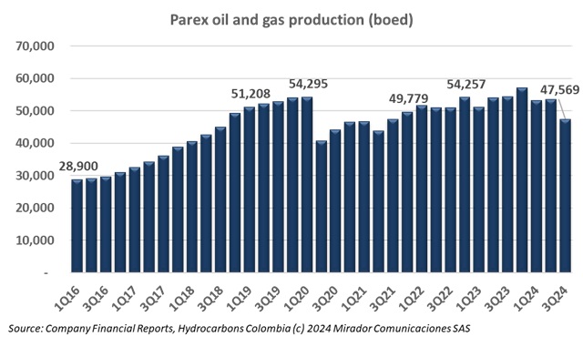 Parex production update