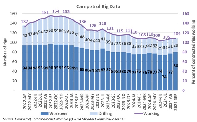 Rig count in September