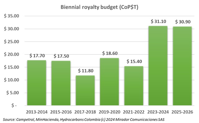 Royalties budget for 2025-2026