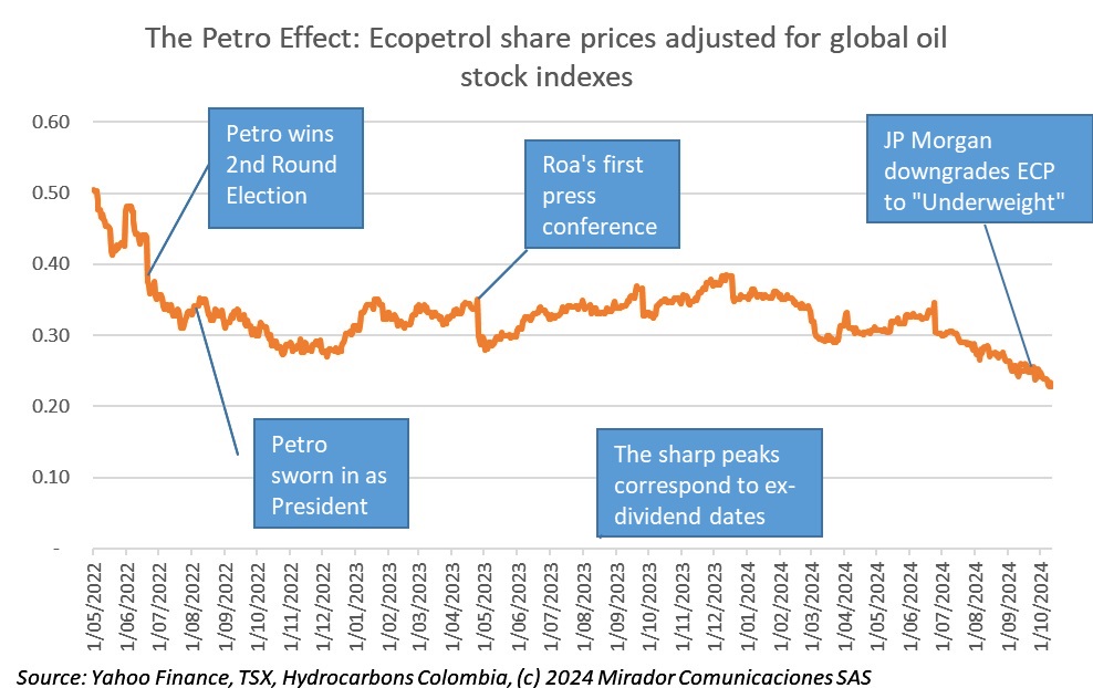 Ecopetrol’s stock tanks