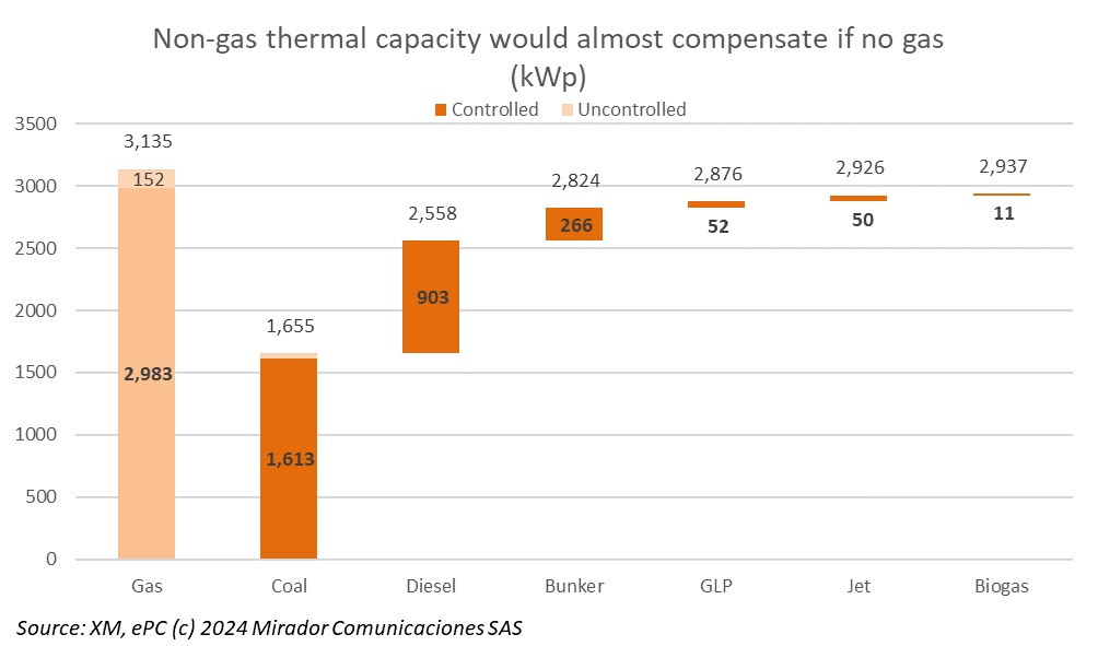 Replacing natural gas with liquid fuels?