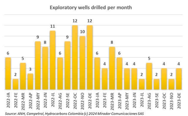 Ecopetrol clarifies exploration projects