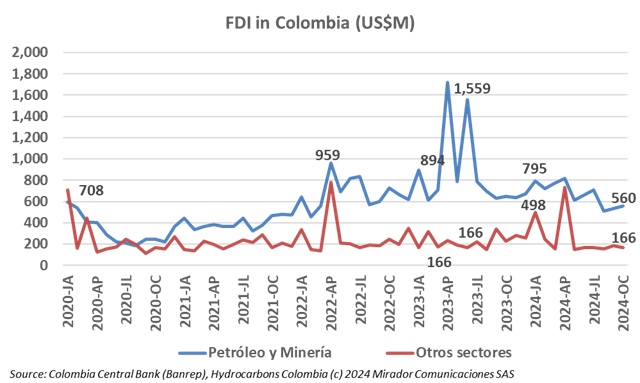 Oil and mining FDI