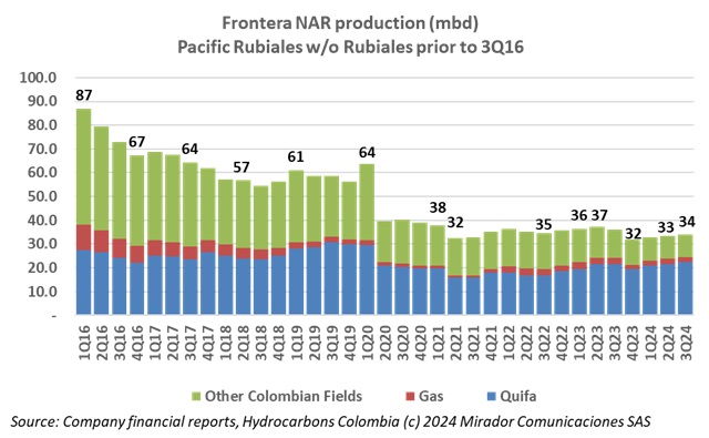 Frontera 3Q24 results