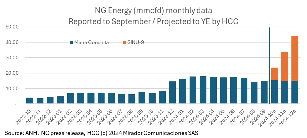 Gas production at Sinu-9