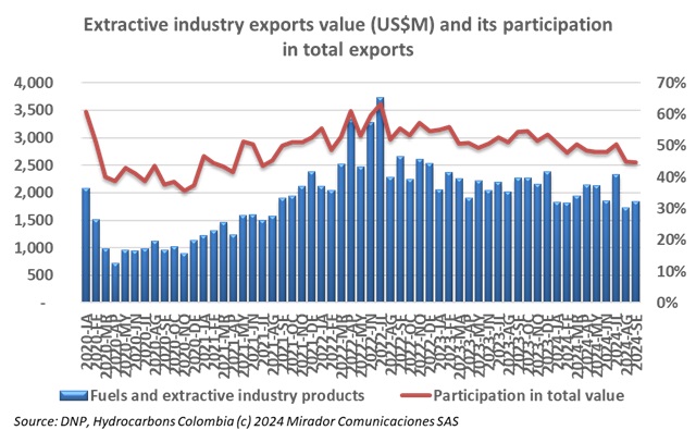 Oil exports value in September