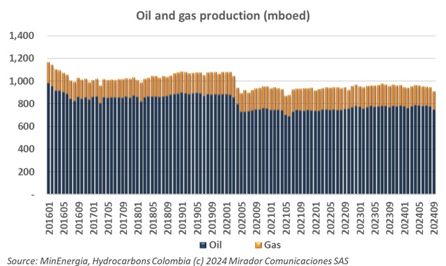 Production declines despite sector recovery