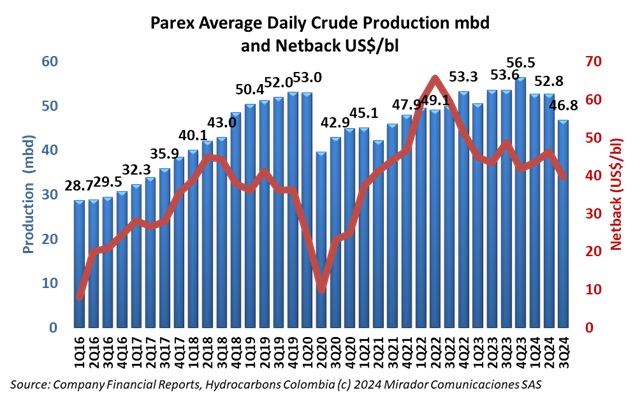 Parex 3Q24 results