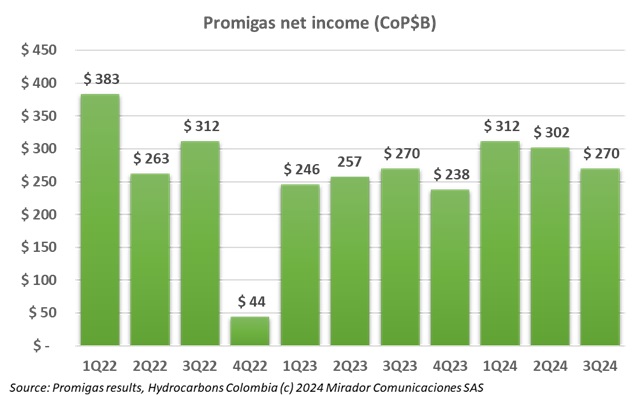 Promigas 3Q24 results