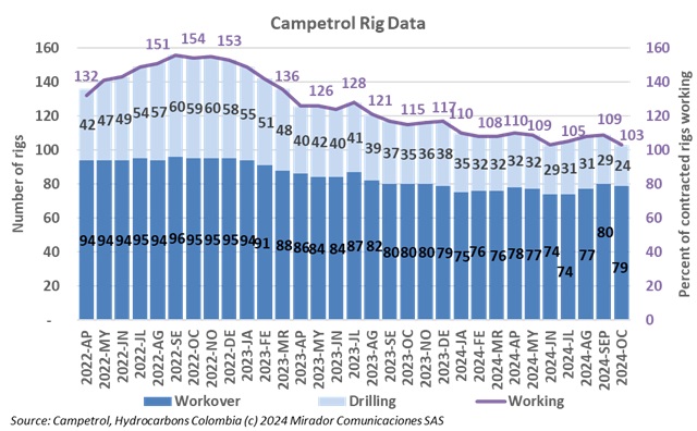 Rig count in October