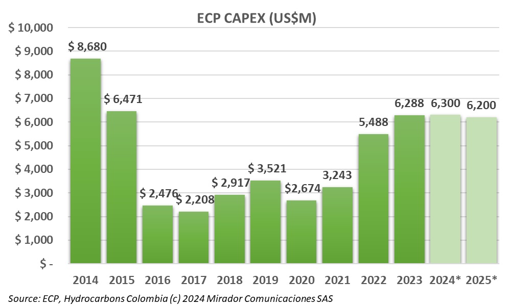 Ecopetrol investment plan for 2025