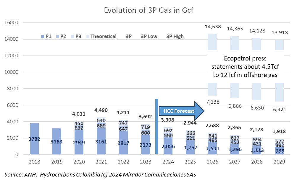 Offshore hydrocarbons