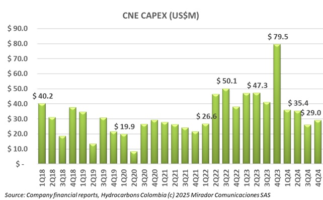 CNE provides corporate update