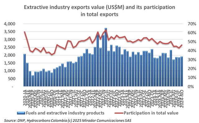 Fuel exports decline year-over-year in November