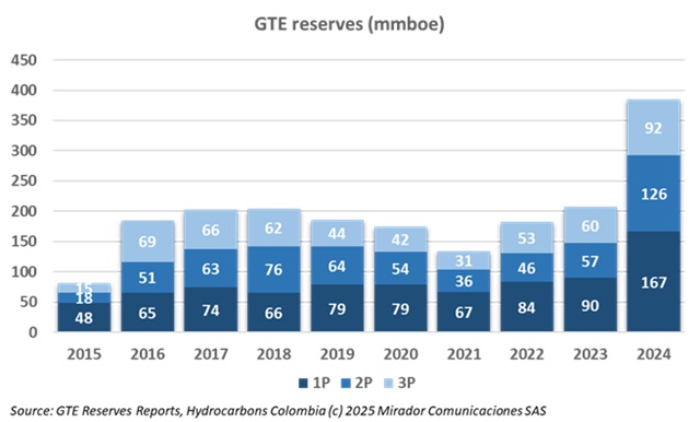 GTE reports record 2024 reserves growth