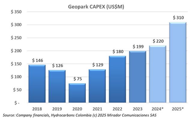 GeoPark’s 2025 work program