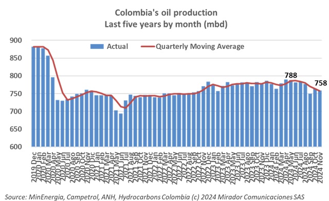 Oil production in Colombia