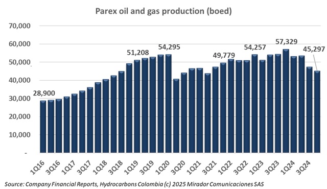 Parex’s 2025 guidance