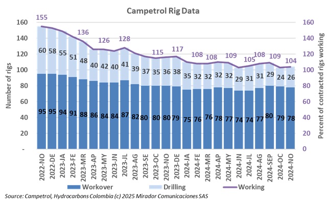 Rig count in November