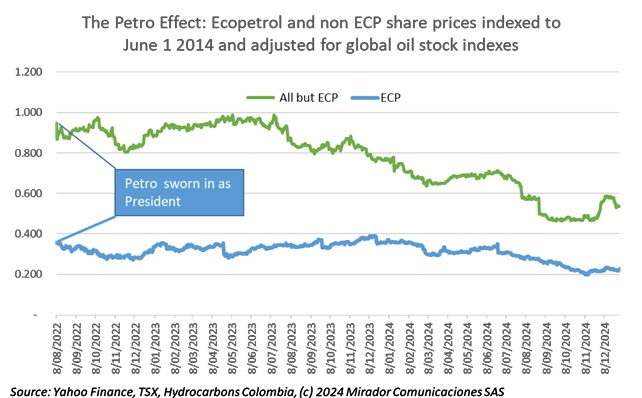 Another year of the Petro effect