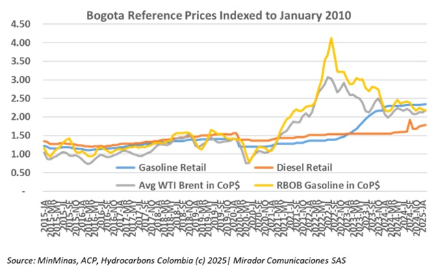 Fuel prices increased