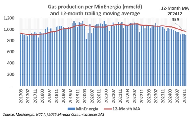 Gas production in 2024