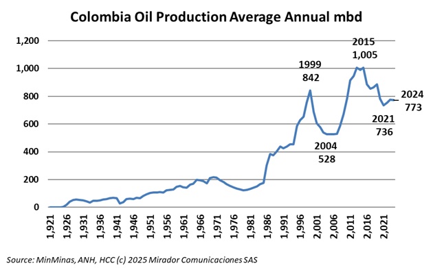 Oil Production 2024: Maybe we should have expected worse