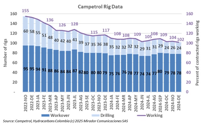 Rig count in 2024