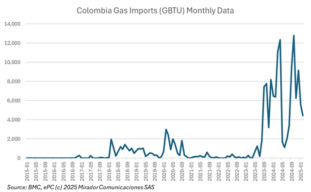 Gas imports drive inflation