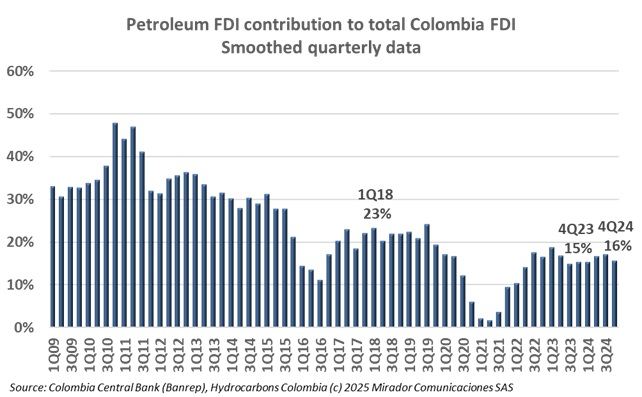 Oil and mining FDI in 2024