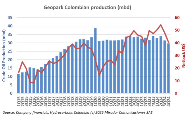 Geopark 4Q24 results