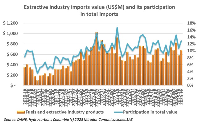 Colombian imports surge, driven by oil purchases
