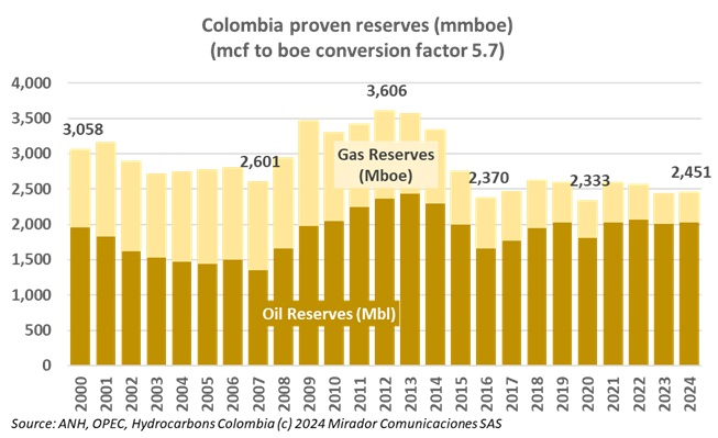 Oil and gas 2024 reserves