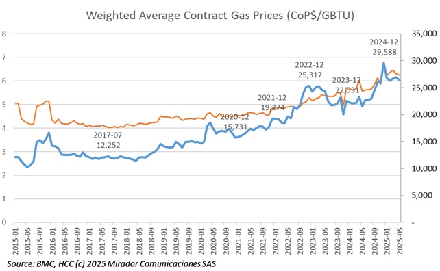 Gas price dispute