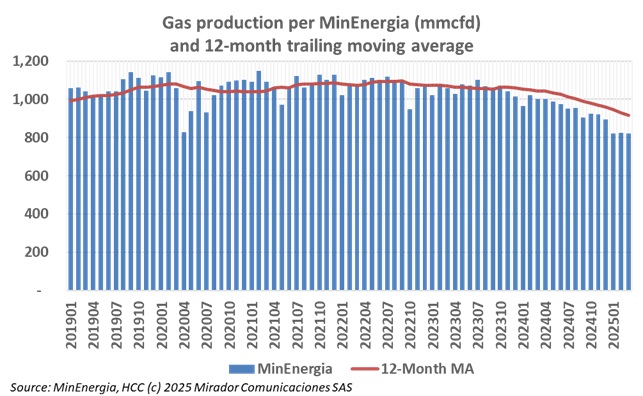 Gas production hits five-year low