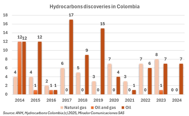 Oil discoveries plummet