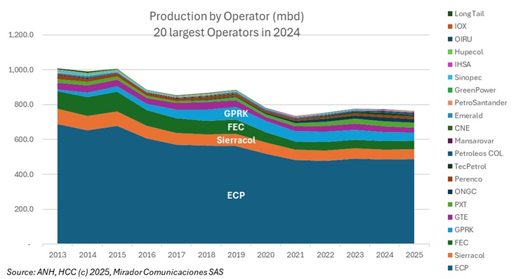 Oil production drops