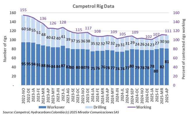 Rig count in April 2025