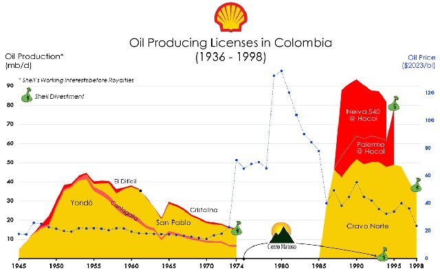 On Shell’s Departure from Colombia