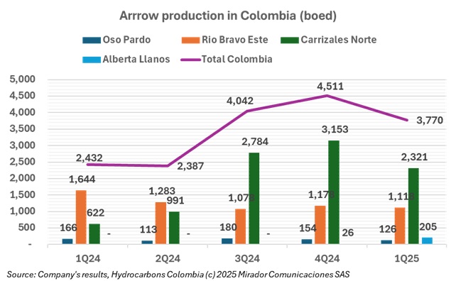 Arrow reports strong 1Q25 results