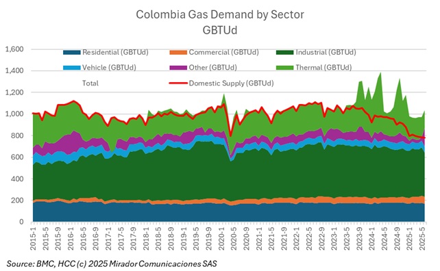 Where did our gas go?