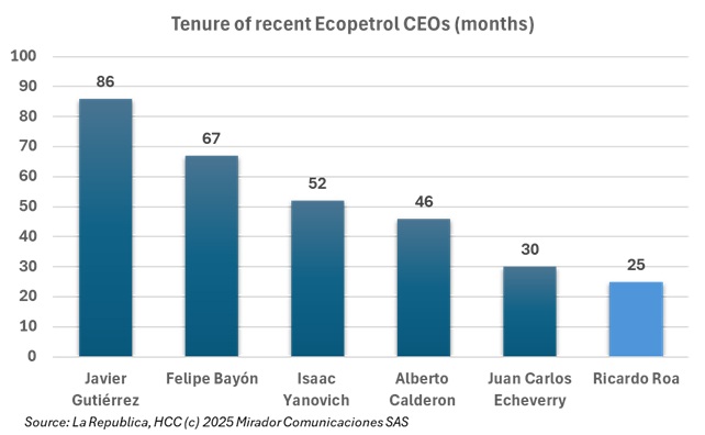 Ecopetrol leadership shift