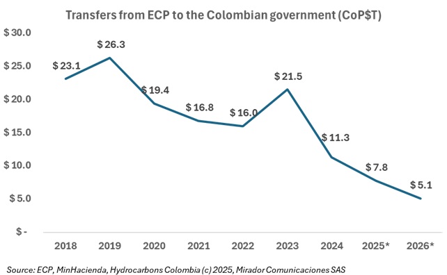 ECP’s transfers to drop