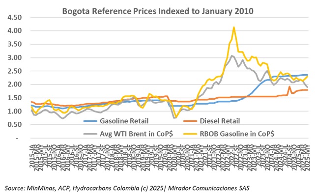 Increase in diesel prices for non-cargo vehicles