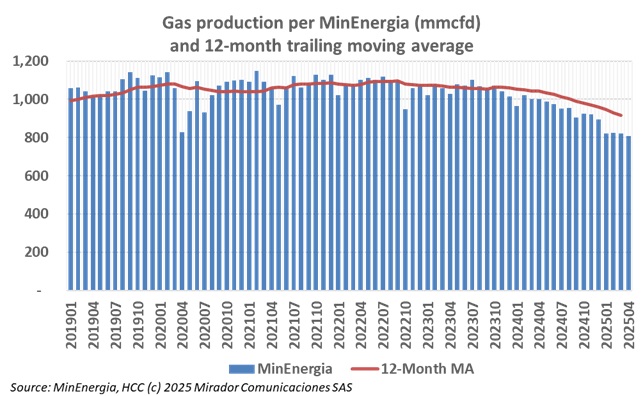 Gas production hits lowest level since pandemic