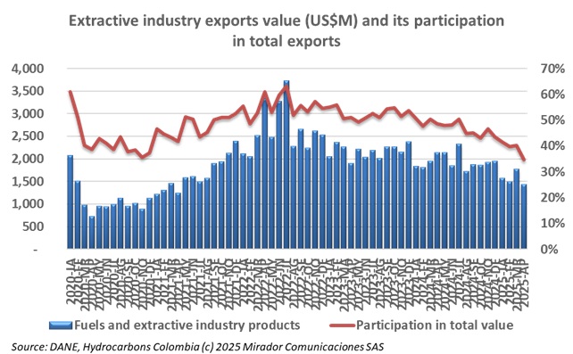 Oil exports value in April 2025